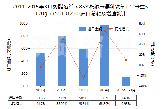 2011-2015年3月聚酯短纖＜85%棉混未漂斜紋布（平米重≤170g）(55131210)進(jìn)口總額及增速統(tǒng)計(jì)